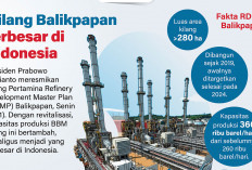Infografik Kilang Balikpapan Terbesar di Indonesia