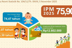 IPM Indonesia 2025 Naik Jadi 75,90, Kualitas Hidup dan Ekonomi Rakyat Melonjak