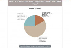 Update Pilpres 2024, Prabowo-Gibran Masih Unggul Jauh